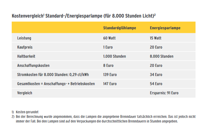Kostenvergleich Sparlampe