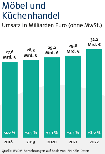 Umsatz Moebel und Kuechen
