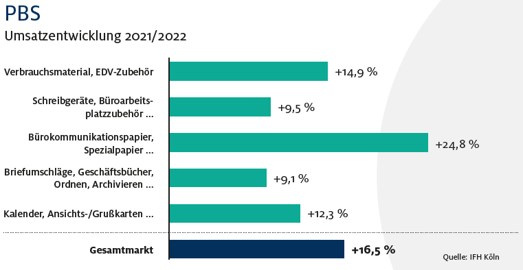 Umsatzentwicklung Buerowirtschaft