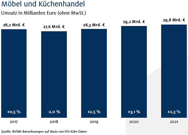 Umsatz Moebel und Kuechen
