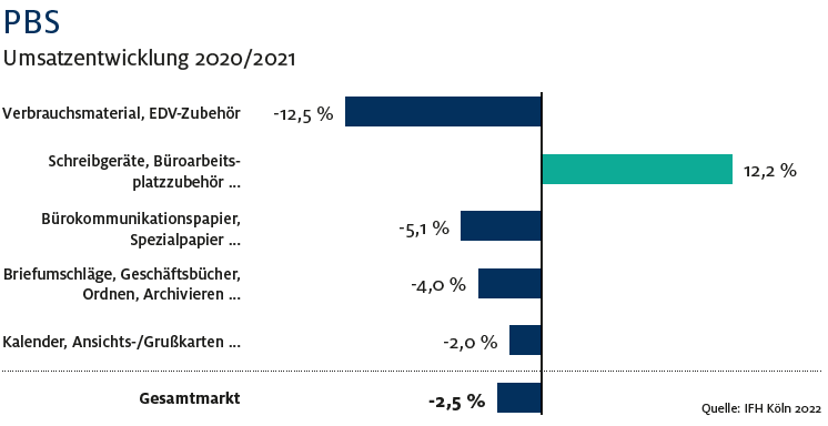 Umsatzentwicklung Buerowirtschaft